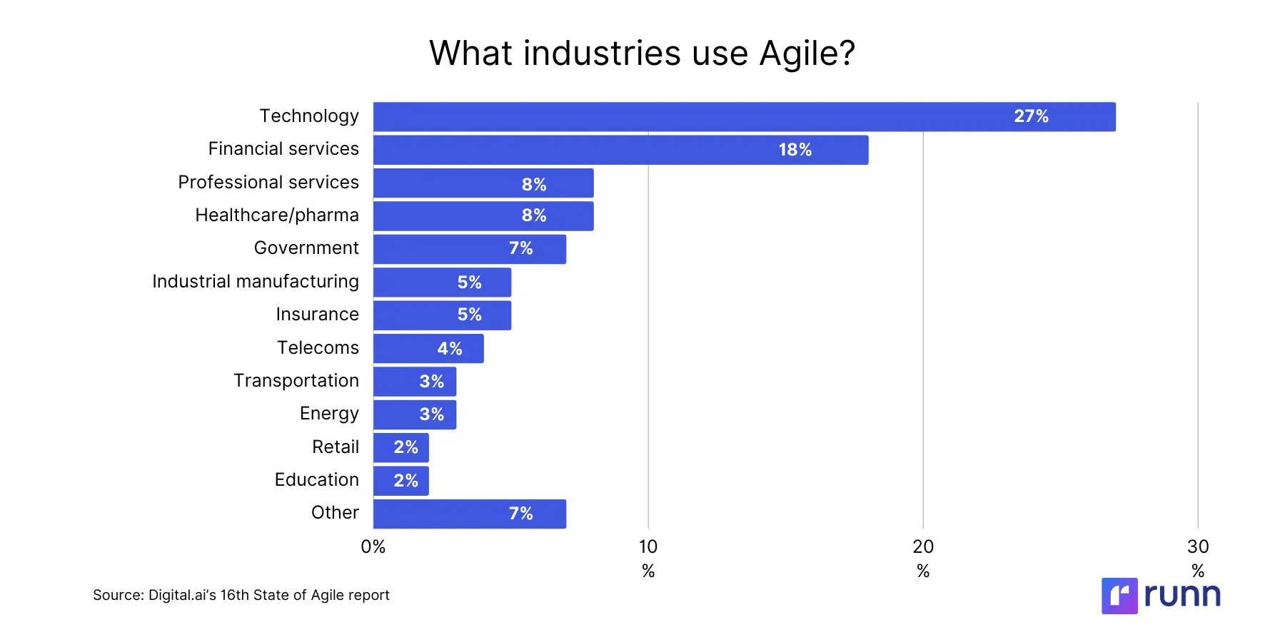 what industries use agile